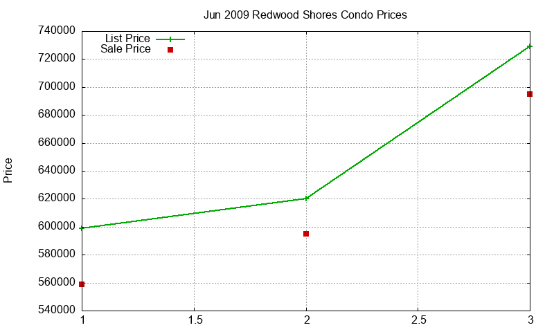 Redwood Shores Condos Just Sold 2009-06 Redwood Shores Condos Just Sold 2009-06