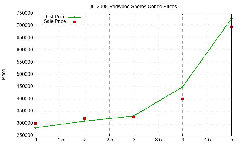 Redwood Shores Condos Just Sold 2009-07 Redwood Shores Condos Just Sold 2009-07