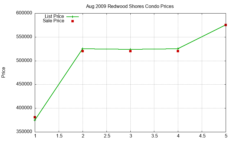 Redwood Shores Condos Just Sold 2009-08 Redwood Shores Condos Just Sold 2009-08