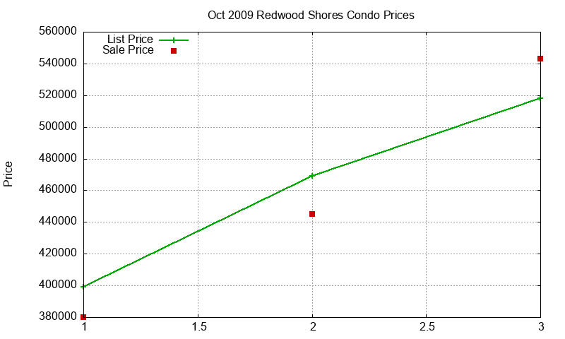 Redwood Shores Condos Just Sold 2009-10 Redwood Shores Condos Just Sold 2009-10
