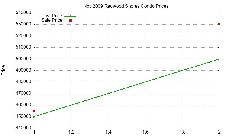 Redwood Shores Condos Just Sold 2009-11 Redwood Shores Condos Just Sold 2009-11