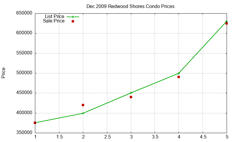 Redwood Shores Condos Just Sold 2009-12 Redwood Shores Condos Just Sold 2009-12