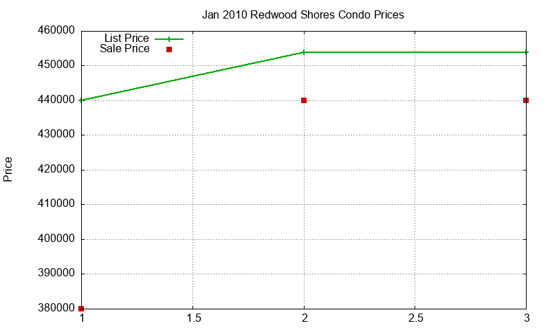 Redwood Shores Condos Just Sold 2010-01 Redwood Shores Condos Just Sold 2010-01