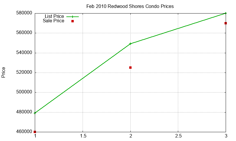 Redwood Shores Condos Just Sold 2010-02 Redwood Shores Condos Just Sold 2010-02