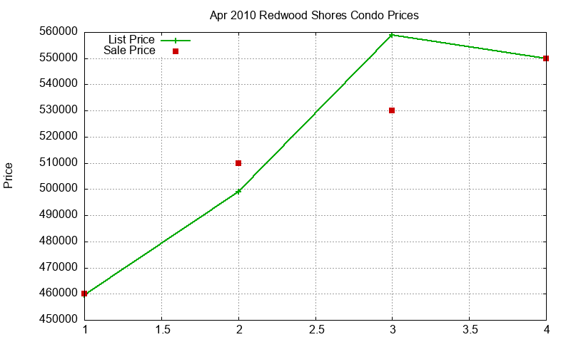 Redwood Shores Condos Just Sold 2010-04 Redwood Shores Condos Just Sold 2010-04