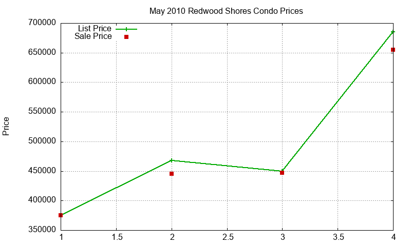 Redwood Shores Condos Just Sold 2010-05 Redwood Shores Condos Just Sold 2010-05