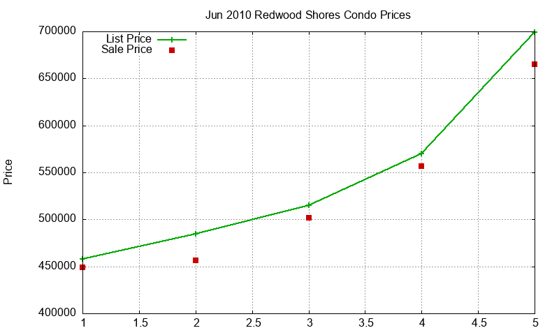 Redwood Shores Condos Just Sold 2010-06 Redwood Shores Condos Just Sold 2010-06
