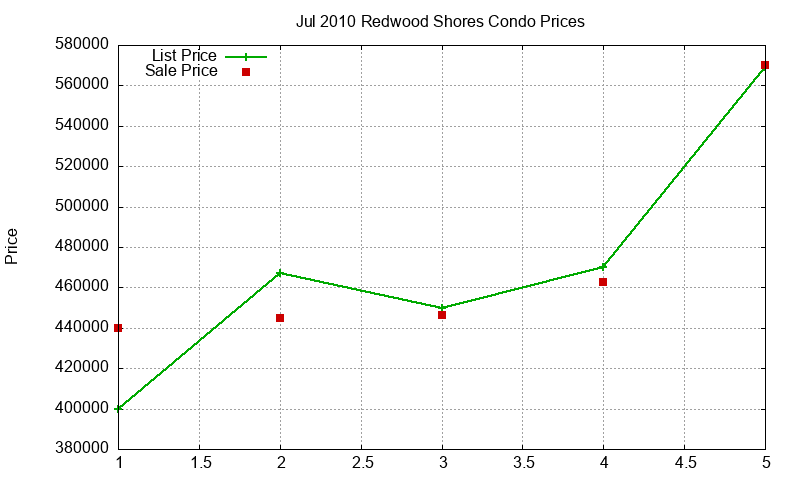 Redwood Shores Condos Just Sold 2010-07 Redwood Shores Condos Just Sold 2010-07