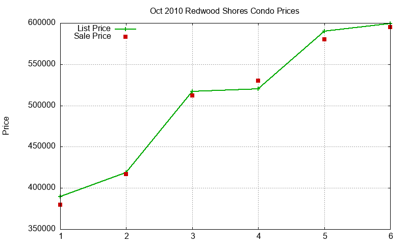Redwood Shores Condos Just Sold 2010-10 Redwood Shores Condos Just Sold 2010-10