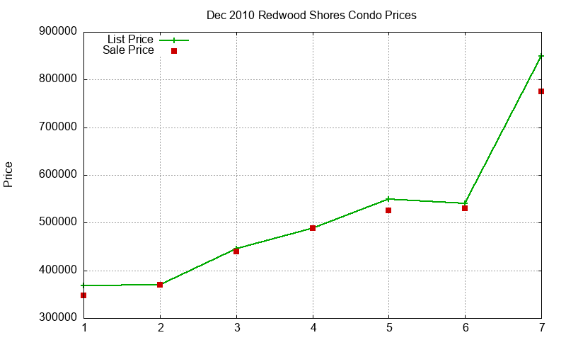 Redwood Shores Condos Just Sold 2010-12 Redwood Shores Condos Just Sold 2010-12