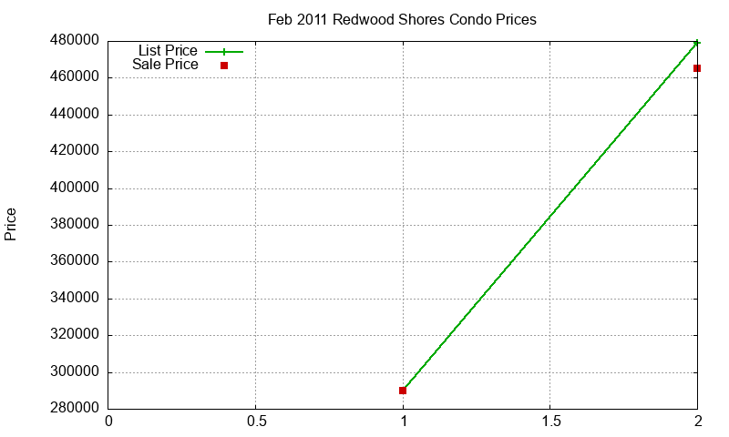 Redwood Shores Condos Just Sold 2011-02 Redwood Shores Condos Just Sold 2011-02