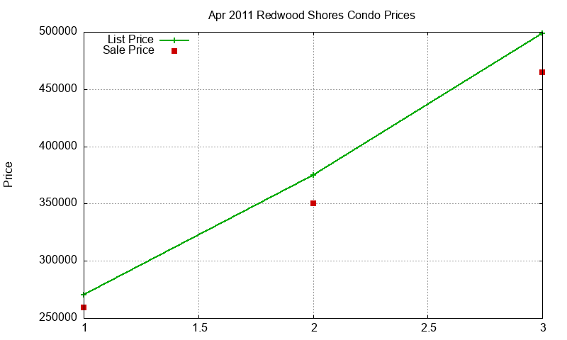 Redwood Shores Condos Just Sold 2011-04 Redwood Shores Condos Just Sold 2011-04