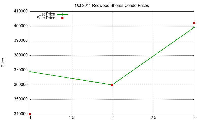 Redwood Shores Condos Just Sold 2011-10 Redwood Shores Condos Just Sold 2011-10