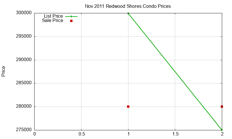 Redwood Shores Condos Just Sold 2011-11 Redwood Shores Condos Just Sold 2011-11