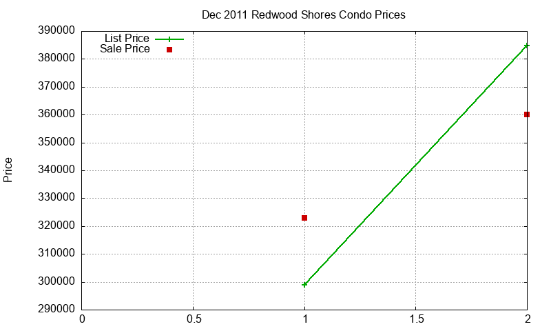 Redwood Shores Condos Just Sold 2011-12 Redwood Shores Condos Just Sold 2011-12