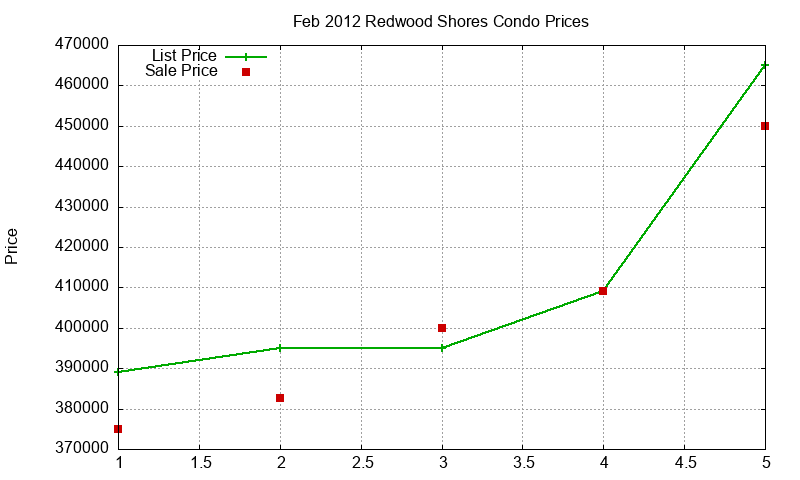 Redwood Shores Condos Just Sold 2012-02 Redwood Shores Condos Just Sold 2012-02