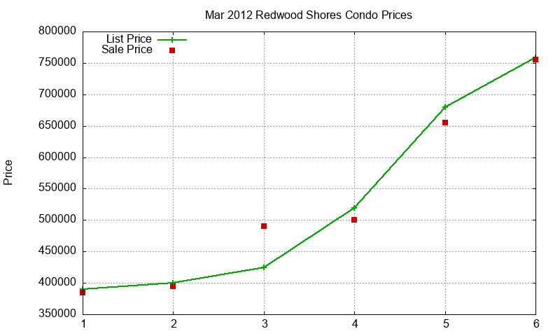 Redwood Shores Condos Just Sold 2012-03