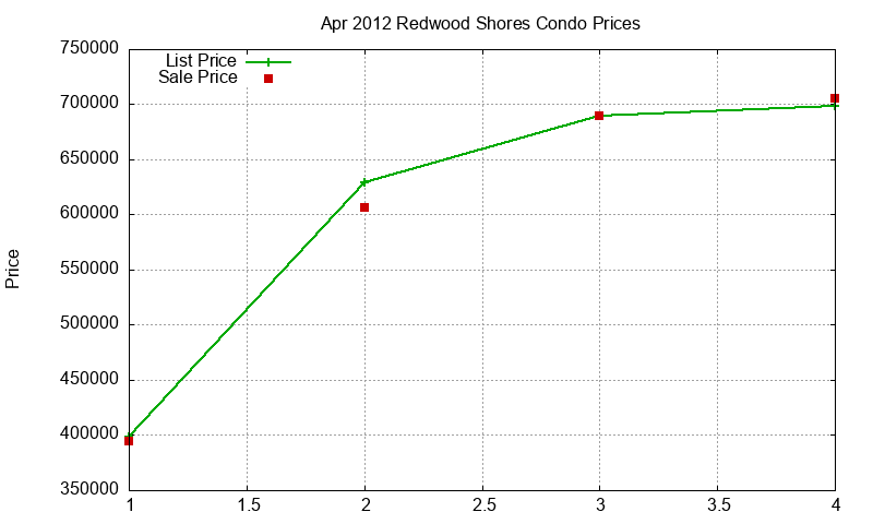 Redwood Shores Condos Just Sold 2012-04