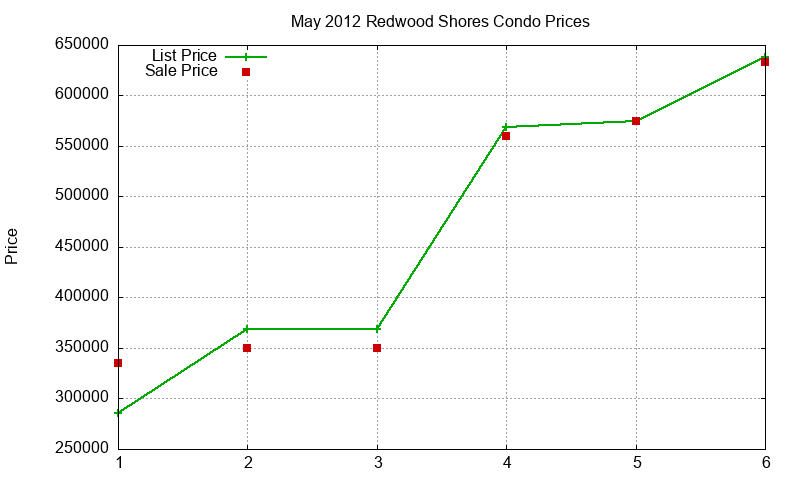 Redwood Shores Condos Just Sold 2012-05 Redwood Shores Condos Just Sold 2012-05