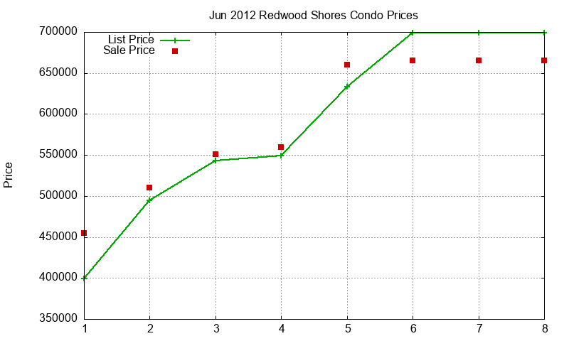 Redwood Shores Condos Just Sold 2012-06 Redwood Shores Condos Just Sold 2012-06