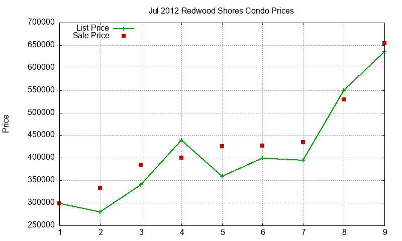 Redwood Shores Condos Just Sold 2012-07 Redwood Shores Condos Just Sold 2012-07