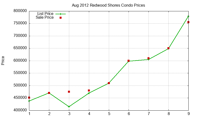 Redwood Shores Condos Just Sold 2012-08 Redwood Shores Condos Just Sold 2012-08