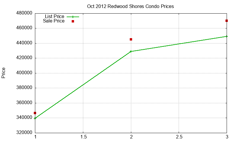 Redwood Shores Condos Just Sold 2012-10 Redwood Shores Condos Just Sold 2012-10