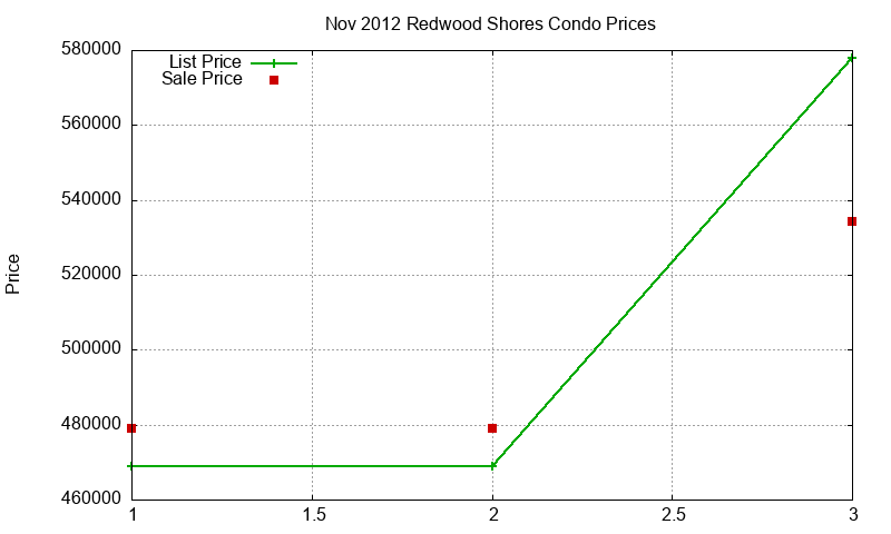 Redwood Shores Condos Just Sold 2012-11 Redwood Shores Condos Just Sold 2012-11