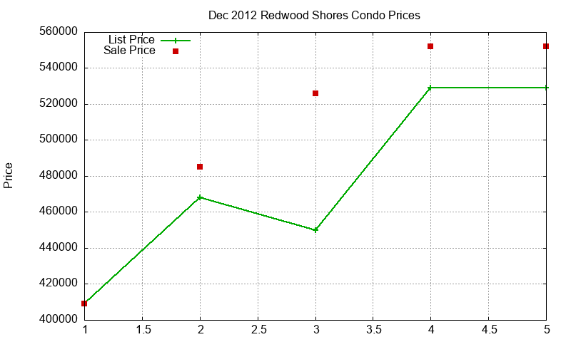 Redwood Shores Condos Just Sold 2012-12 Redwood Shores Condos Just Sold 2012-12
