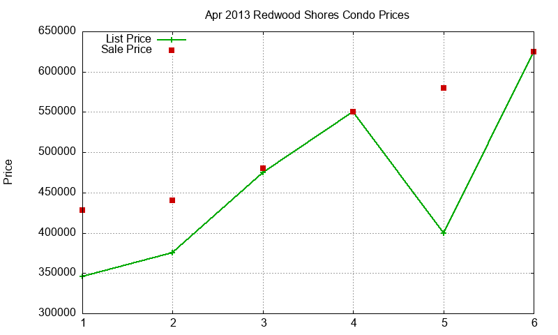 Redwood Shores Condos Just Sold 2013-04 Redwood Shores Condos Just Sold 2013-04