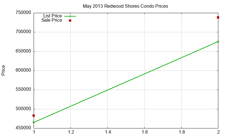 Redwood Shores Condos Just Sold 2013-05 Redwood Shores Condos Just Sold 2013-05
