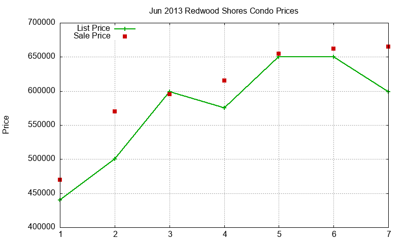Redwood Shores Condos Just Sold 2013-06 Redwood Shores Condos Just Sold 2013-06