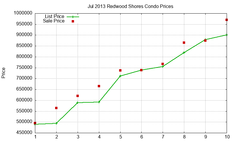 Redwood Shores Condos Just Sold 2013-07 Redwood Shores Condos Just Sold 2013-07