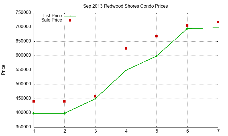 Redwood Shores Condos Just Sold 2013-09 Redwood Shores Condos Just Sold 2013-09