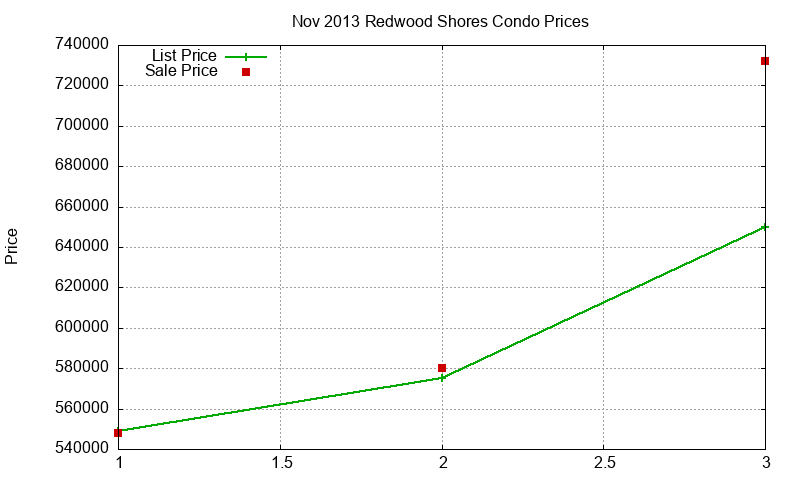 Redwood Shores Condos Just Sold 2013-11 Redwood Shores Condos Just Sold 2013-11