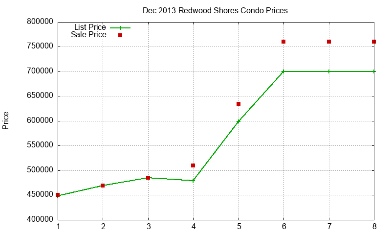 Redwood Shores Condos Just Sold 2013-12 Redwood Shores Condos Just Sold 2013-12