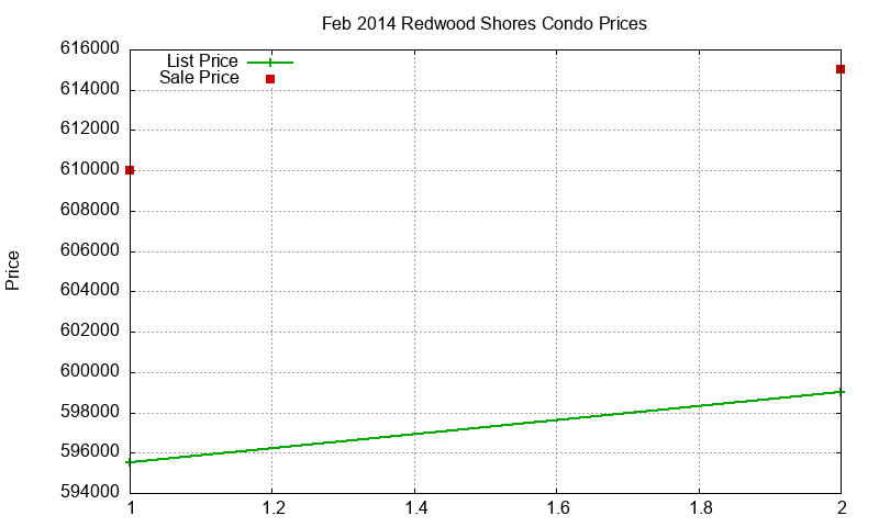 Redwood Shores Condos Just Sold 2014-02 Redwood Shores Condos Just Sold 2014-02