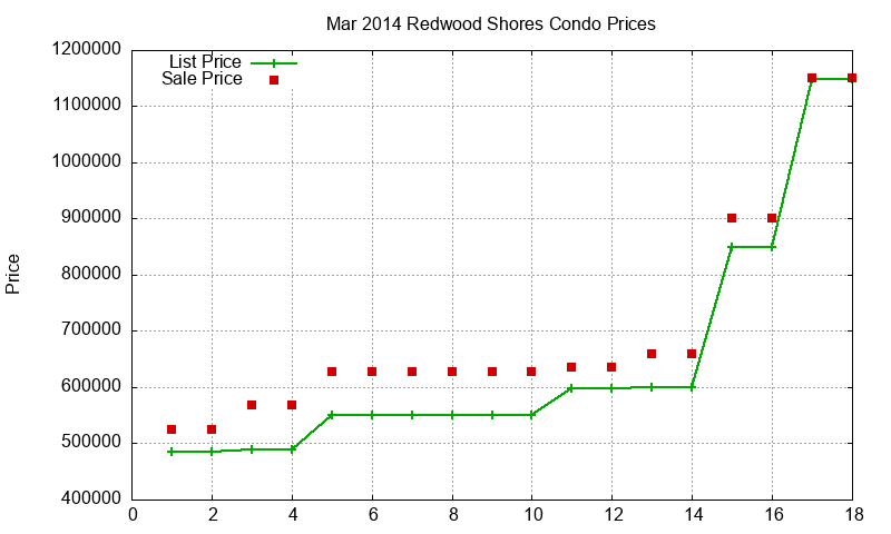 Redwood Shores Condos Just Sold 2014-03 Redwood Shores Condos Just Sold 2014-03