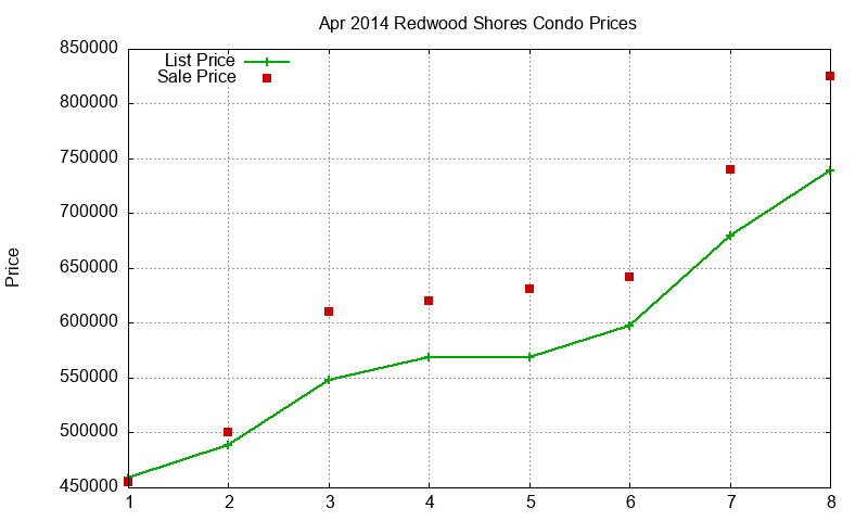 Redwood Shores Condos Just Sold 2014-04 Redwood Shores Condos Just Sold 2014-04