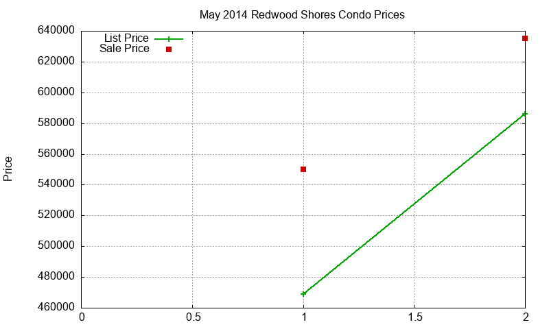 Redwood Shores Condos Just Sold 2014-05 Redwood Shores Condos Just Sold 2014-05