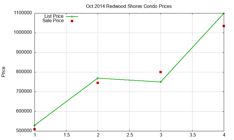 Redwood Shores Condos Just Sold 2014-10 Redwood Shores Condos Just Sold 2014-10