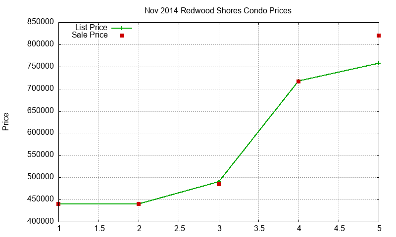 Redwood Shores Condos Just Sold 2014-11 Redwood Shores Condos Just Sold 2014-11