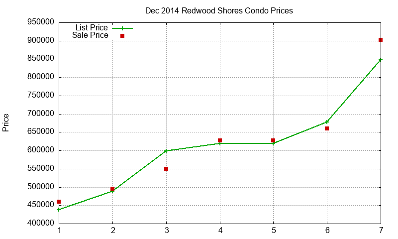 Redwood Shores Condos Just Sold 2014-12 Redwood Shores Condos Just Sold 2014-12