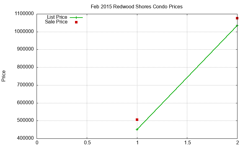 Redwood Shores Condos Just Sold 2015-02 Redwood Shores Condos Just Sold 2015-02