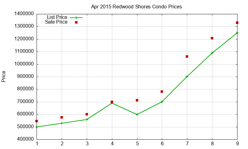 Redwood Shores Condos Just Sold 2015-04 Redwood Shores Condos Just Sold 2015-04