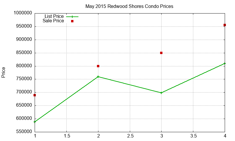Redwood Shores Condos Just Sold 2015-05 Redwood Shores Condos Just Sold 2015-05