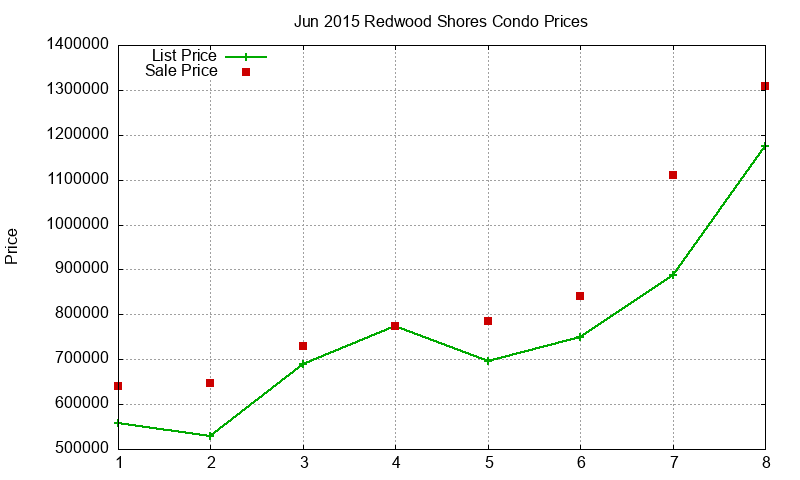Redwood Shores Condos Just Sold 2015-06 Redwood Shores Condos Just Sold 2015-06