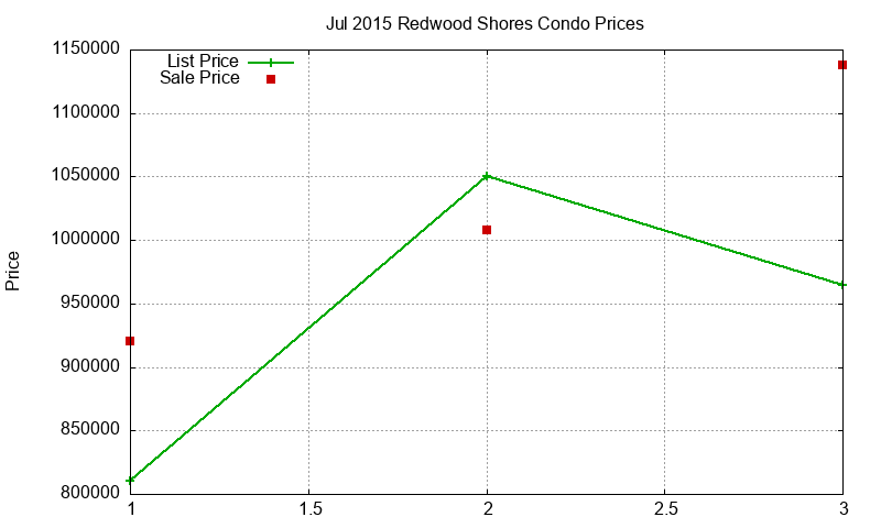 Redwood Shores Condos Just Sold 2015-07 Redwood Shores Condos Just Sold 2015-07