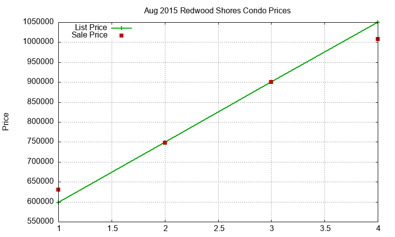 Redwood Shores Condos Just Sold 2015-08 Redwood Shores Condos Just Sold 2015-08