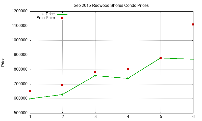 Redwood Shores Condos Just Sold 2015-09 Redwood Shores Condos Just Sold 2015-09
